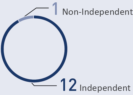 piechart_directorindepende.jpg